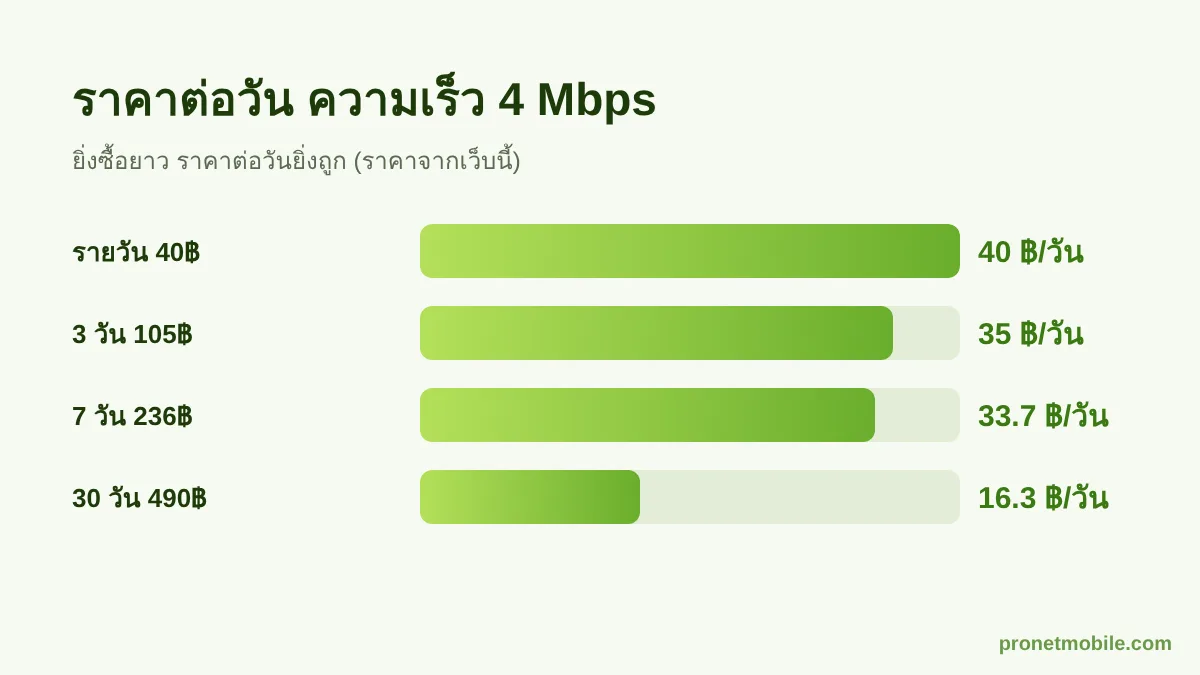 กราฟราคาต่อวันโปรเน็ต AIS 4 Mbps รายวัน 3 วัน 7 วัน 30 วัน