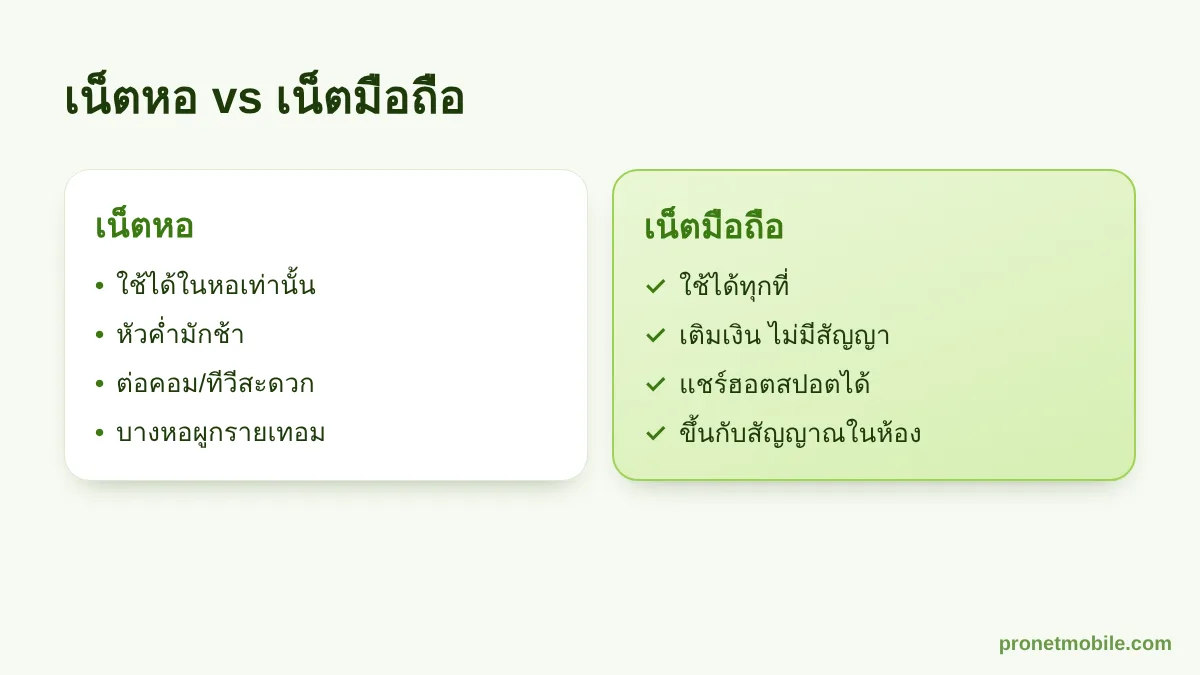 เปรียบเทียบเน็ตหอกับเน็ตมือถือสำหรับเด็กหอ