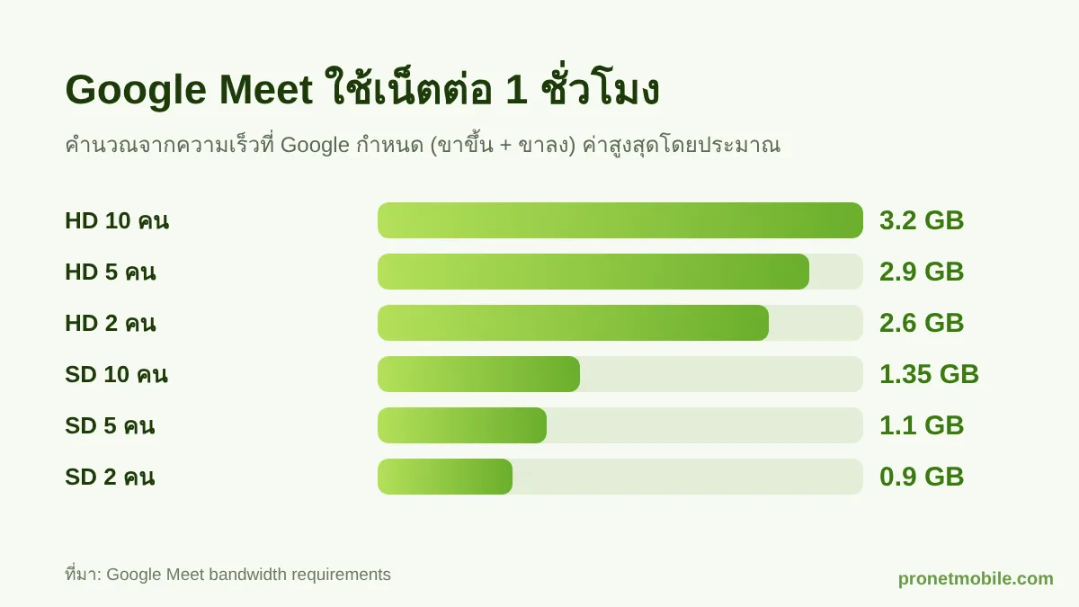 กราฟปริมาณเน็ตที่ Google Meet ใช้ต่อชั่วโมงแบบ HD และ SD