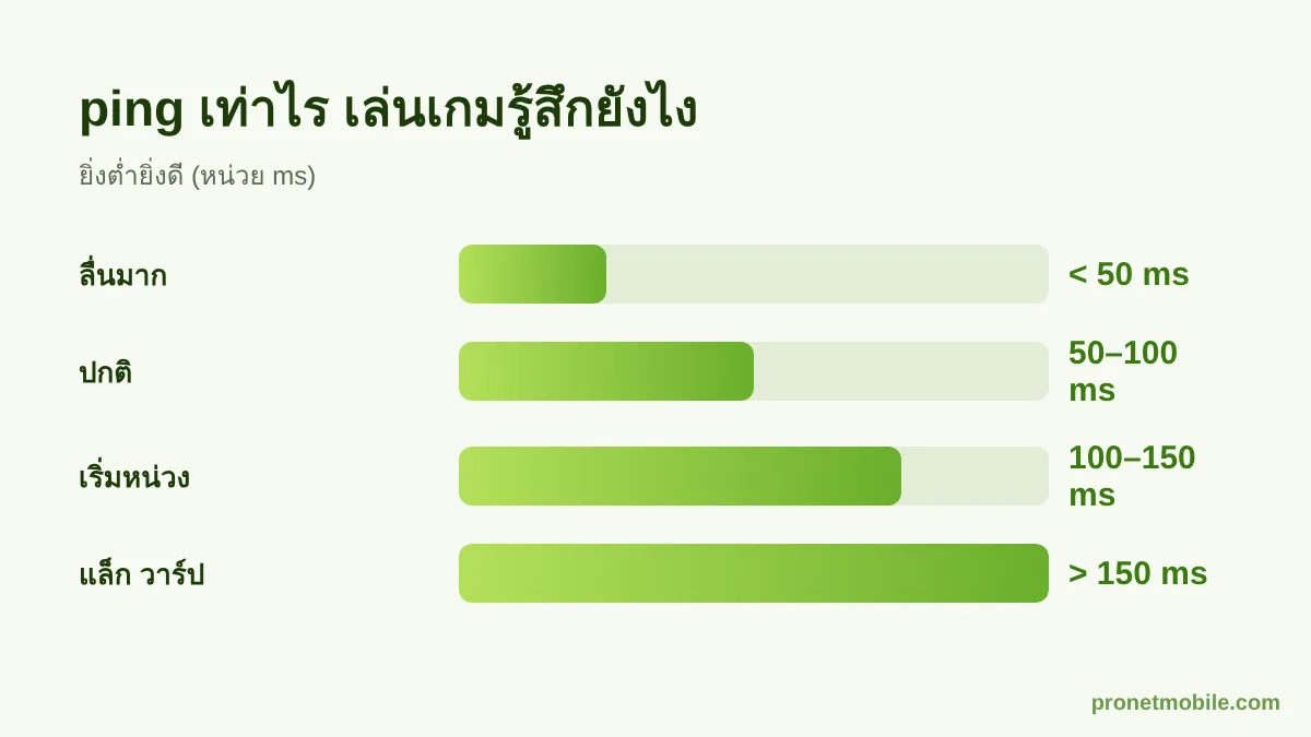 ระดับ ping และความรู้สึกในเกม