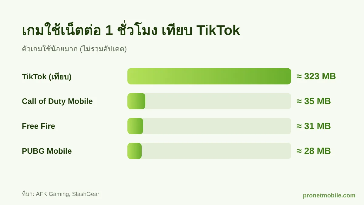 กราฟเทียบเน็ตที่เกมมือถือใช้ต่อชั่วโมงกับ TikTok