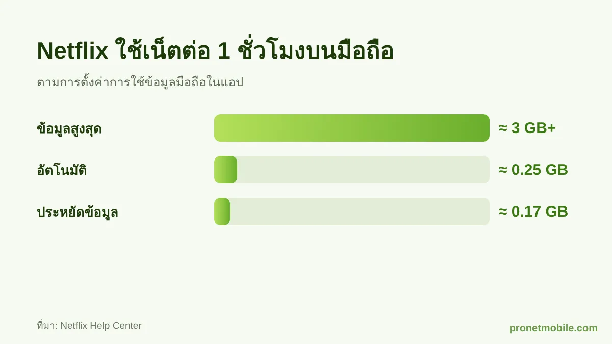 กราฟปริมาณเน็ตที่ Netflix ใช้ต่อชั่วโมงตามการตั้งค่า