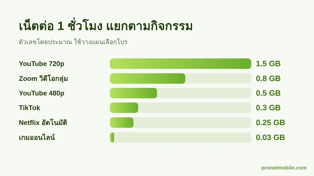 กราฟปริมาณเน็ตต่อชั่วโมงของกิจกรรมที่นักเรียนใช้บ่อย