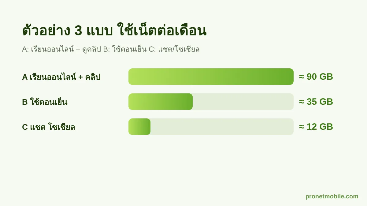 ตัวอย่างการใช้เน็ตต่อเดือนของนักเรียน 3 แบบ