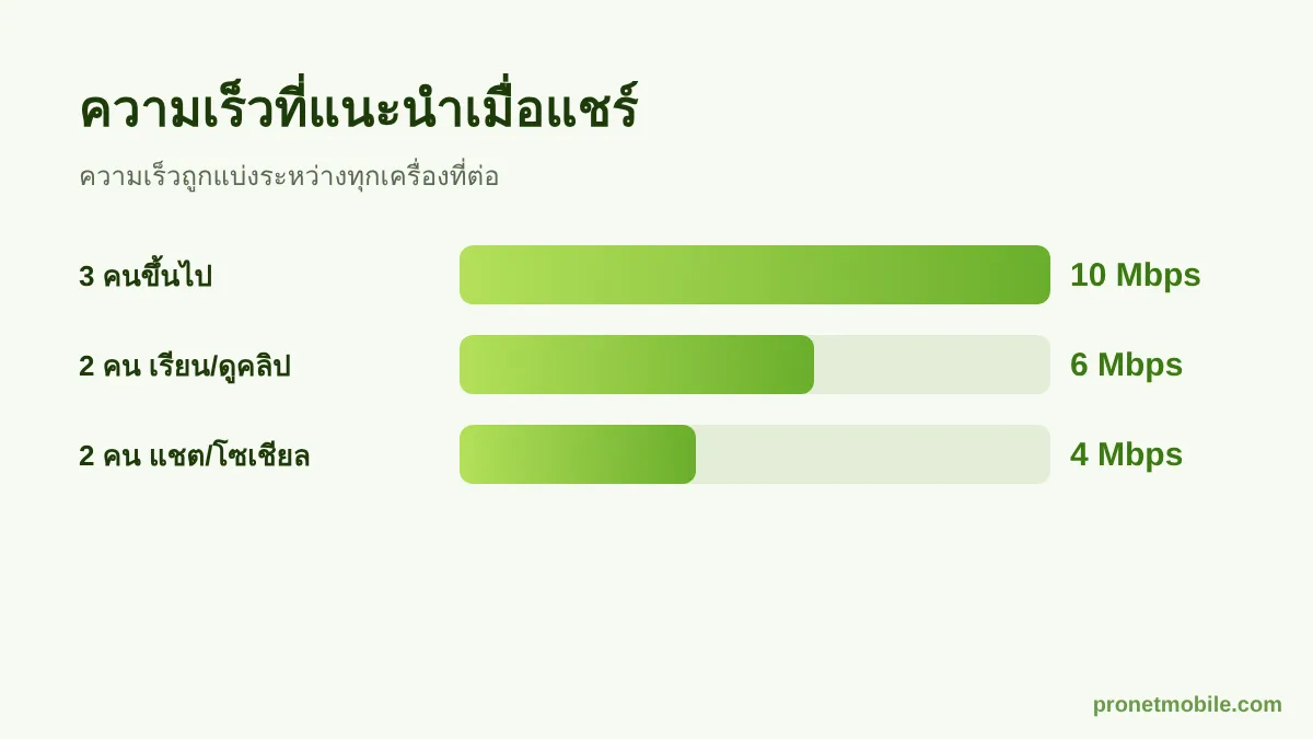 ความเร็วเน็ตที่แนะนำเมื่อแชร์ฮอตสปอตหลายคน