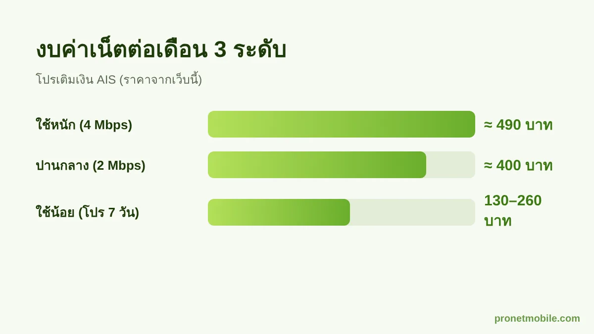 งบค่าเน็ตต่อเดือนสำหรับนักเรียน 3 ระดับ