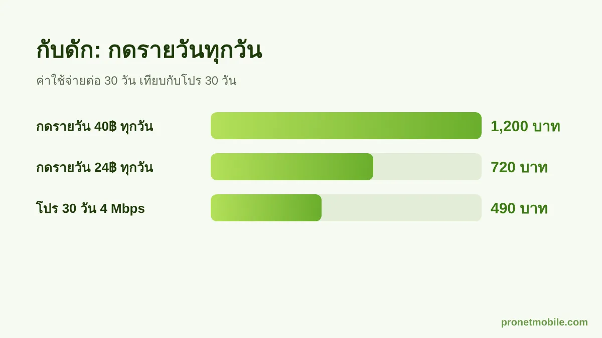 เทียบค่าใช้จ่ายกดโปรรายวันทุกวันกับโปร 30 วัน
