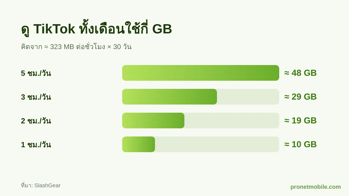 กราฟปริมาณเน็ตที่ใช้ดู TikTok ทั้งเดือน