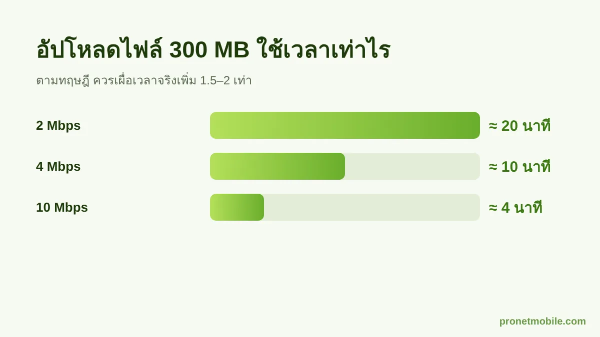 เวลาอัปโหลดไฟล์ 300 MB ที่ความเร็วเน็ตต่าง ๆ