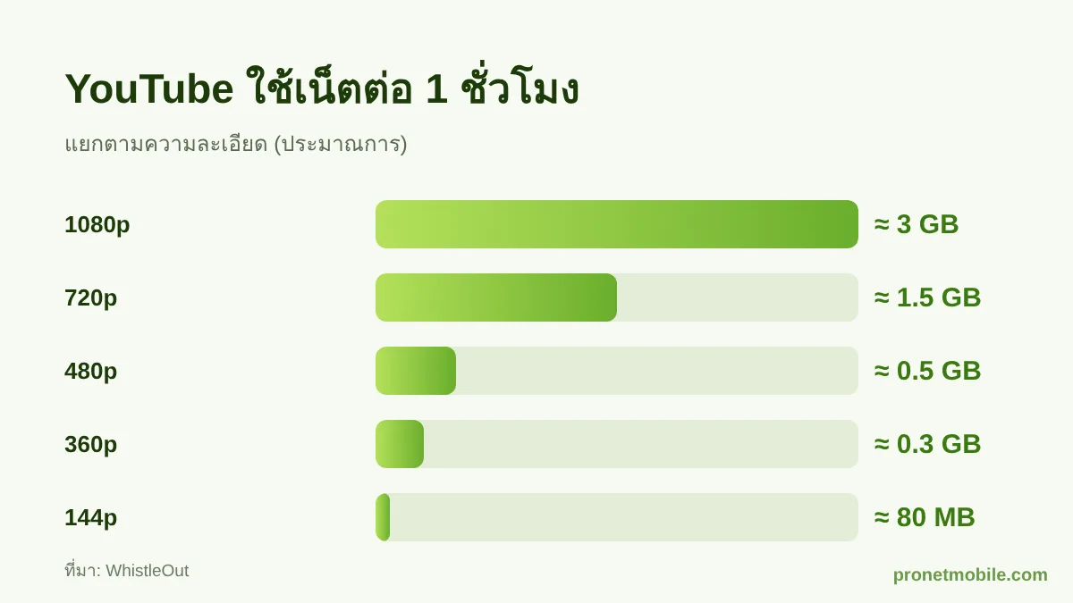 กราฟปริมาณเน็ตที่ YouTube ใช้ต่อชั่วโมงแยกตามความละเอียด