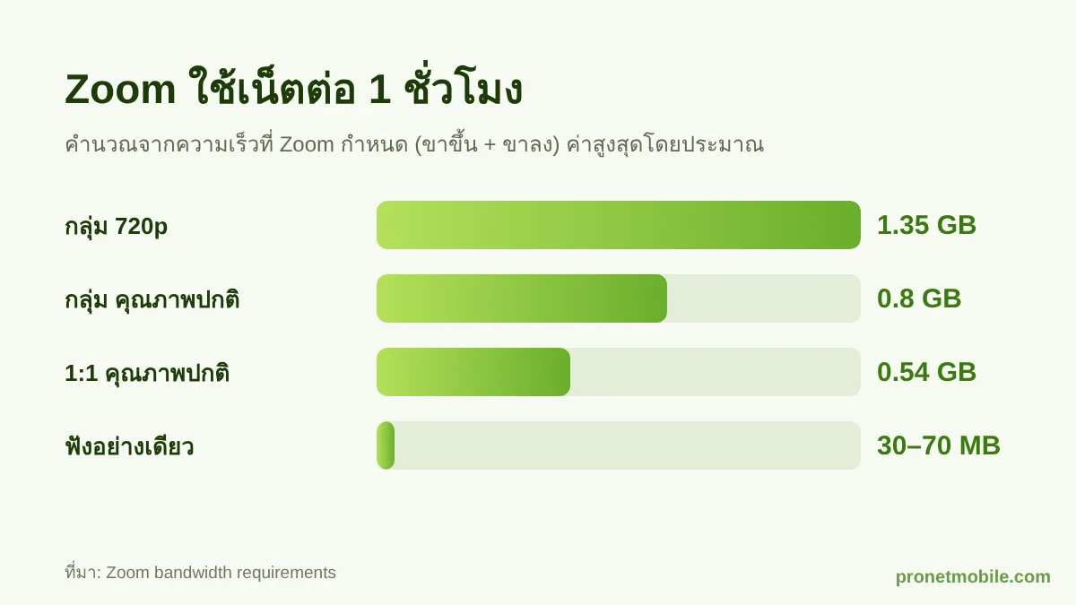 กราฟเปรียบเทียบปริมาณเน็ตที่ Zoom ใช้ต่อชั่วโมง แบบกลุ่ม 720p กลุ่มคุณภาพปกติ 1:1 และฟังอย่างเดียว
